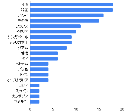 卒業旅行の実態を調査！男女で異なるSNSの使い方、平均予算や誰と行くかまでを徹底解説 - 株式会社マイナビ│マーケティング・広報ラボ