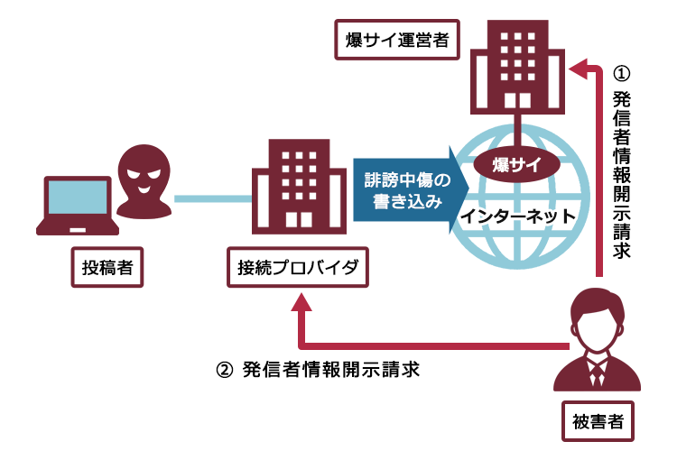 爆サイの投稿者を特定する方法！3つの注意点とは ｜ レピュ研｜ジールコミュニケーションズのデジタルリスク情報発信メディア