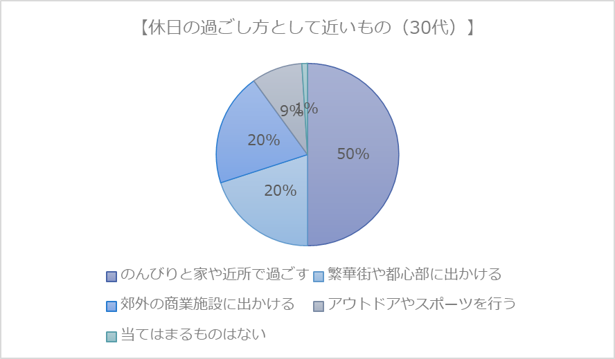 好きなこと（趣味）に没頭する！「休み方改革」にまつわる休日の過ごし方調査結果 日本能率協会 | オフィスマガジン