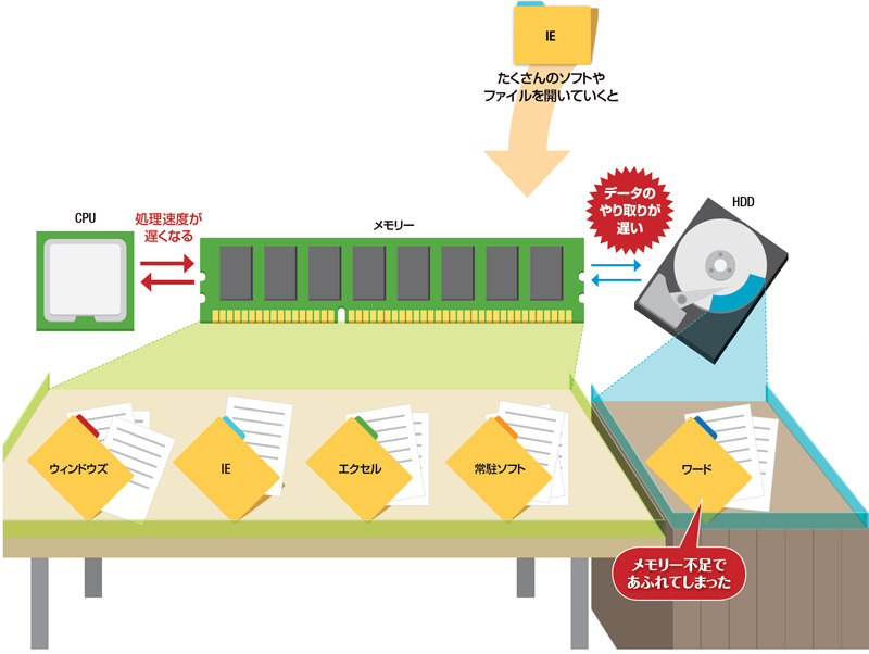 図解】仮想記憶(仮想メモリ)の本質や仕組み、メリット 〜スワップ、MMU、ページングテーブルについて〜 |